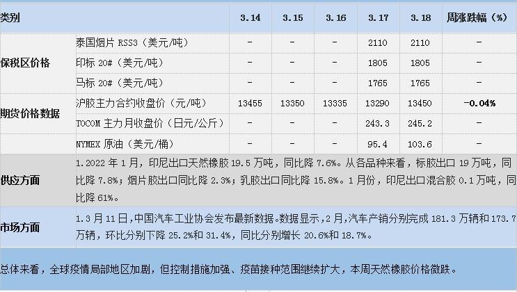 【橡胶周报】天然橡胶市场一周行情（2022.03.14-2022.03.18）(图1)