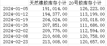 上期所:2024年度天然橡胶库存小计（数据更新至2月23日）(图1)