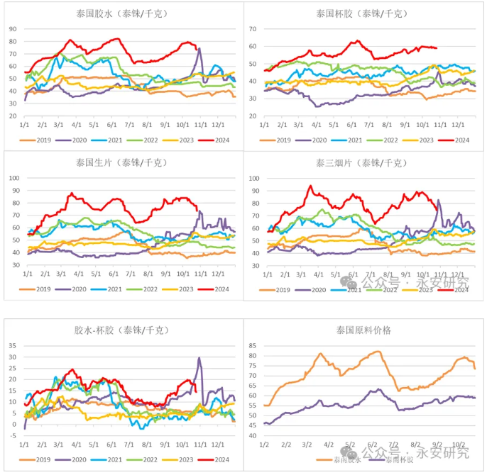 永安研究丨天然橡胶:泰国供应左右市场节奏(图2) 永安研究丨天然橡胶:泰国供应左右市场节奏(图2)