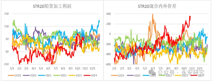 永安研究丨天然橡胶:泰国供应左右市场节奏(图3) 永安研究丨天然橡胶:泰国供应左右市场节奏(图3)