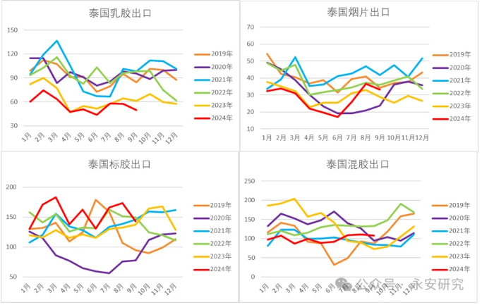 永安研究丨天然橡胶:泰国供应左右市场节奏(图4) 永安研究丨天然橡胶:泰国供应左右市场节奏(图4)