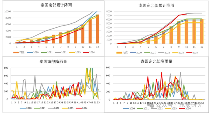 永安研究丨天然橡胶:泰国供应左右市场节奏(图1) 永安研究丨天然橡胶:泰国供应左右市场节奏(图1)