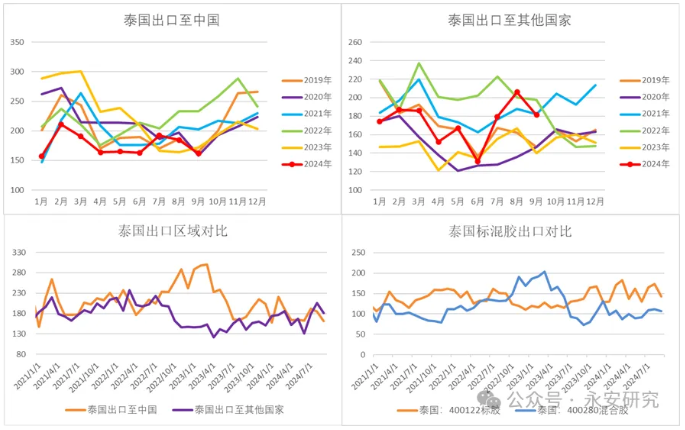 永安研究丨天然橡胶:泰国供应左右市场节奏(图6) 永安研究丨天然橡胶:泰国供应左右市场节奏(图6)