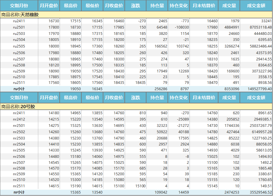 上期所：天然橡胶价格月报（2024年11月）(图1)