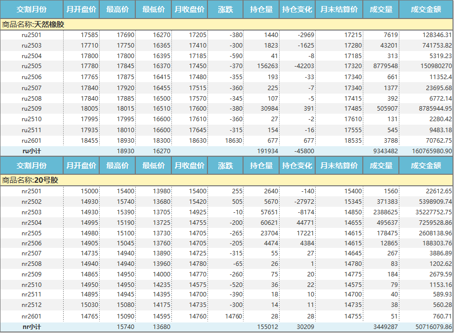 上期所：天然橡胶价格月报（2025年1月）(图1)