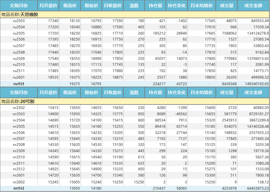 上期所：天然橡胶价格月报（2025年2月）(图1)