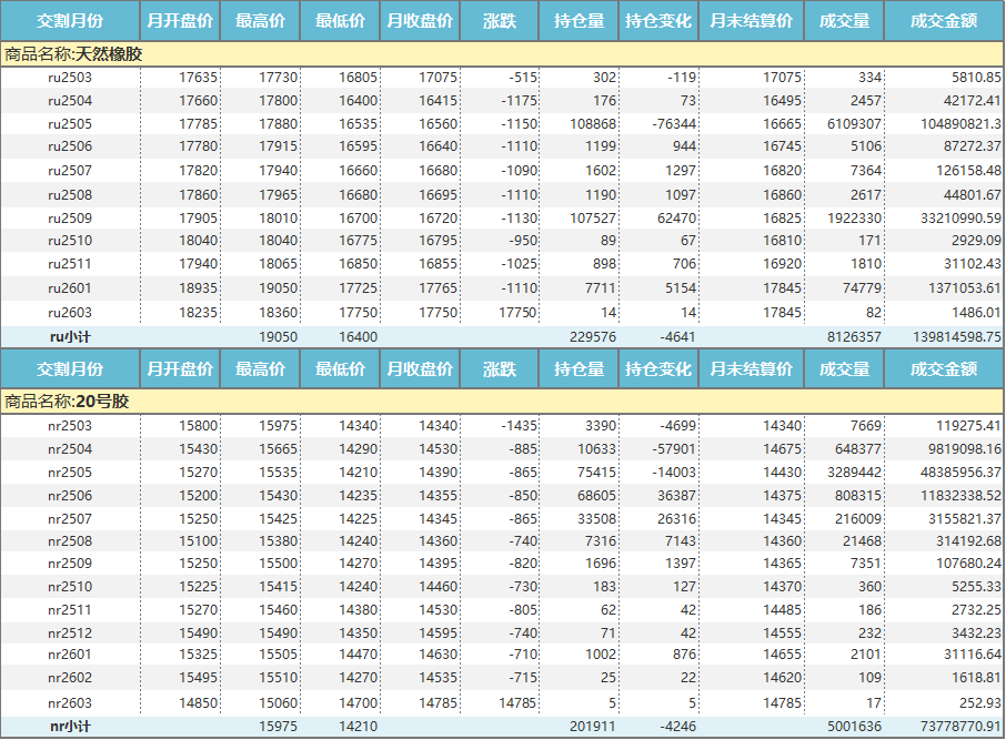 上期所：天然橡胶价格月报（2025年3月）(图1)