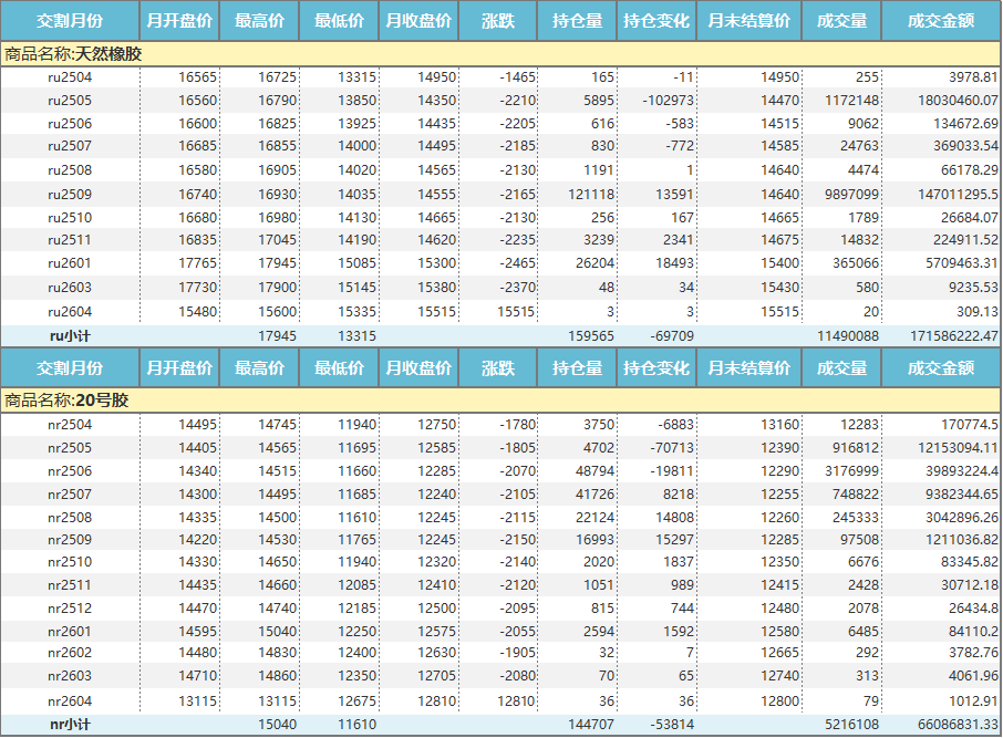 上期所：天然橡胶价格月报（2025年4月）(图1)