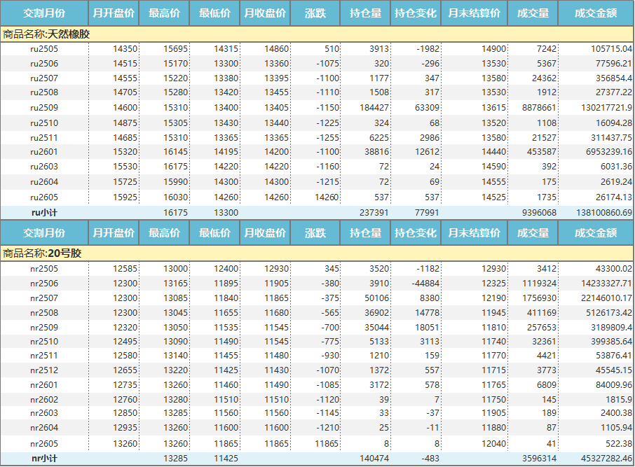 上期所：天然橡胶价格月报（2025年5月）(图1)