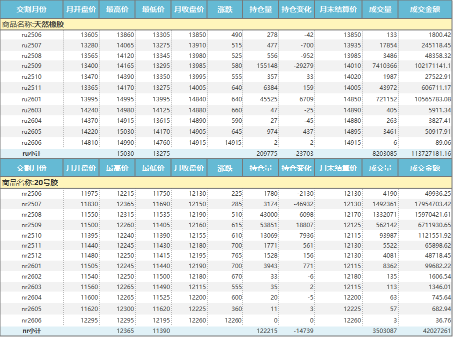上期所：天然橡胶价格月报（2025年6月）(图1)