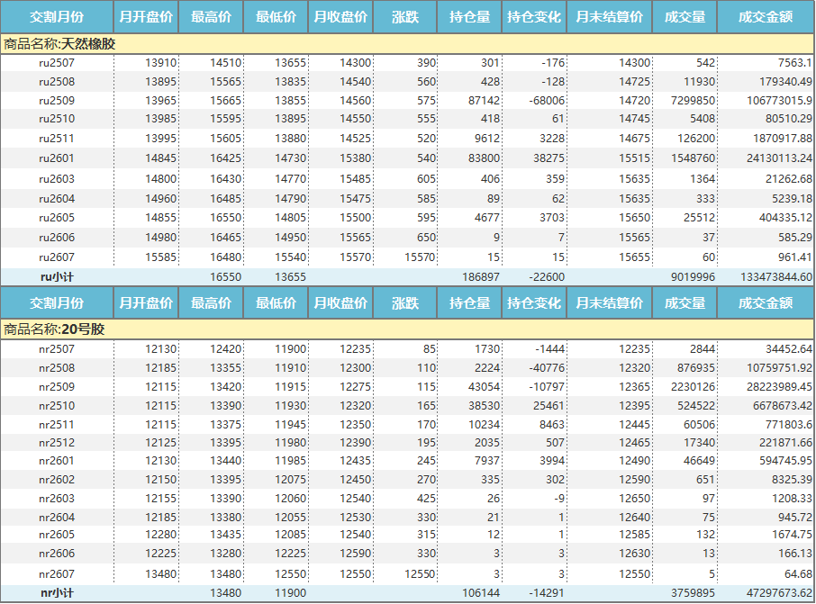 上期所：天然橡胶价格月报（2025年7月）(图1)