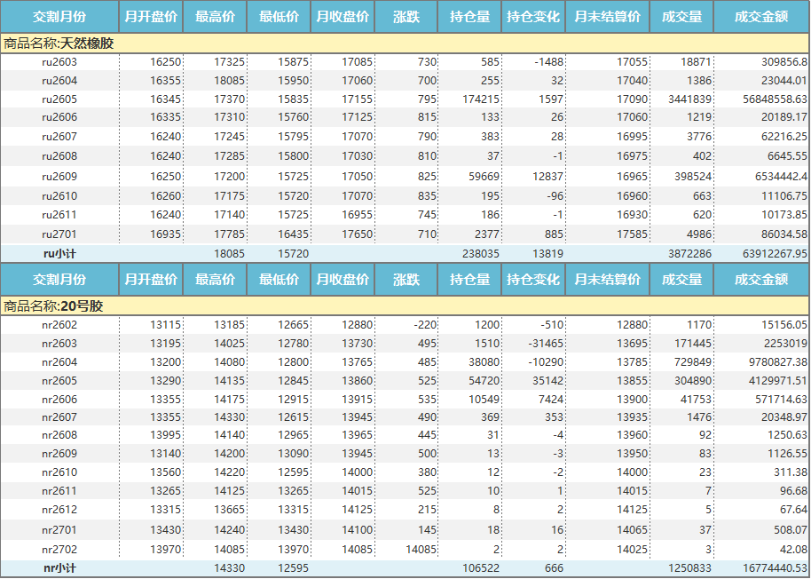 上期所：天然橡胶价格月报（2026年2月）(图1)