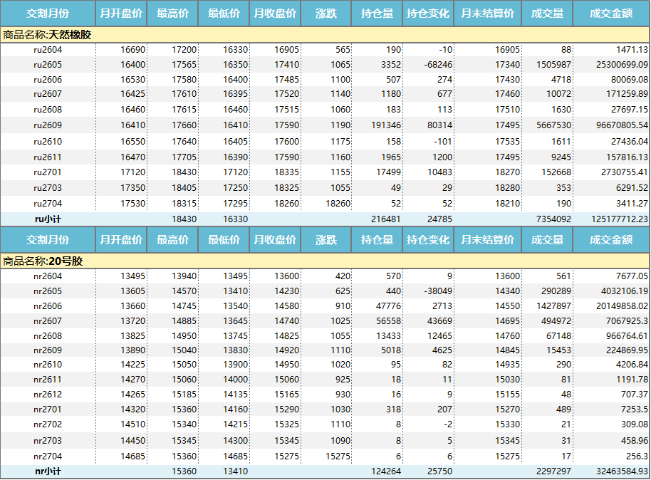 上期所：天然橡胶价格月报（2026年4月）(图1)
