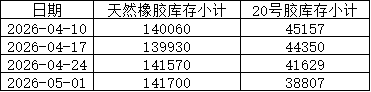 上期所：2026年度天然橡胶库存小计（数据更新至5月1日）(图1)