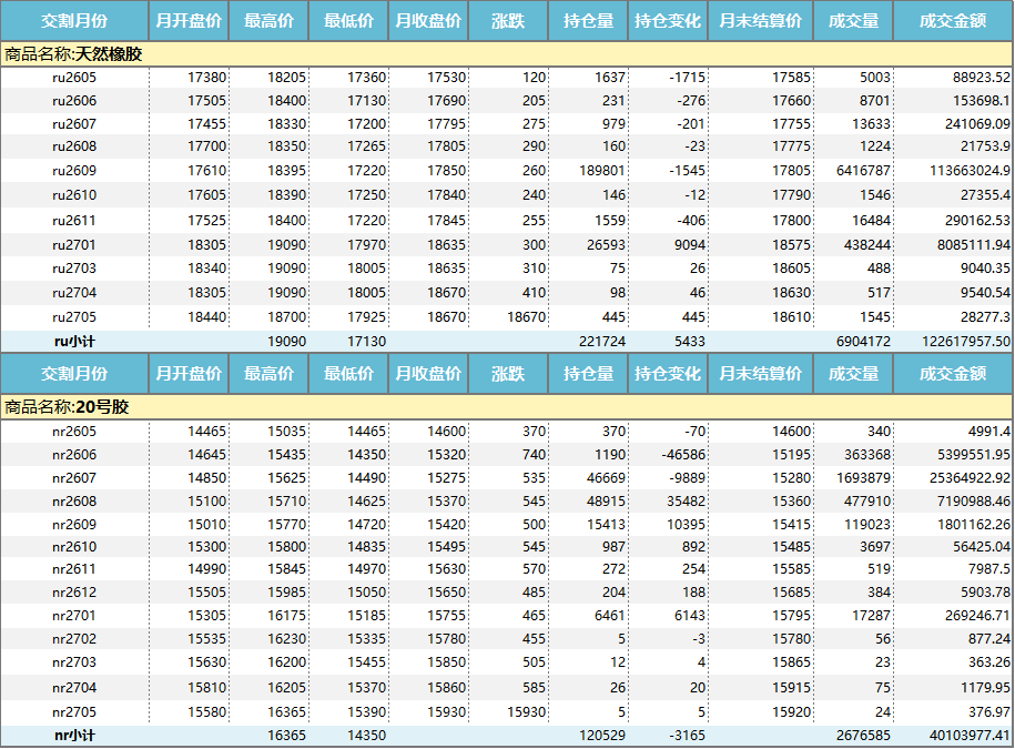 上期所：天然橡胶价格月报（2026年5月）(图1)