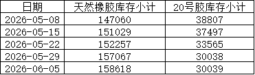 上期所：2026年度天然橡胶库存小计（数据更新至6月5日）(图1)