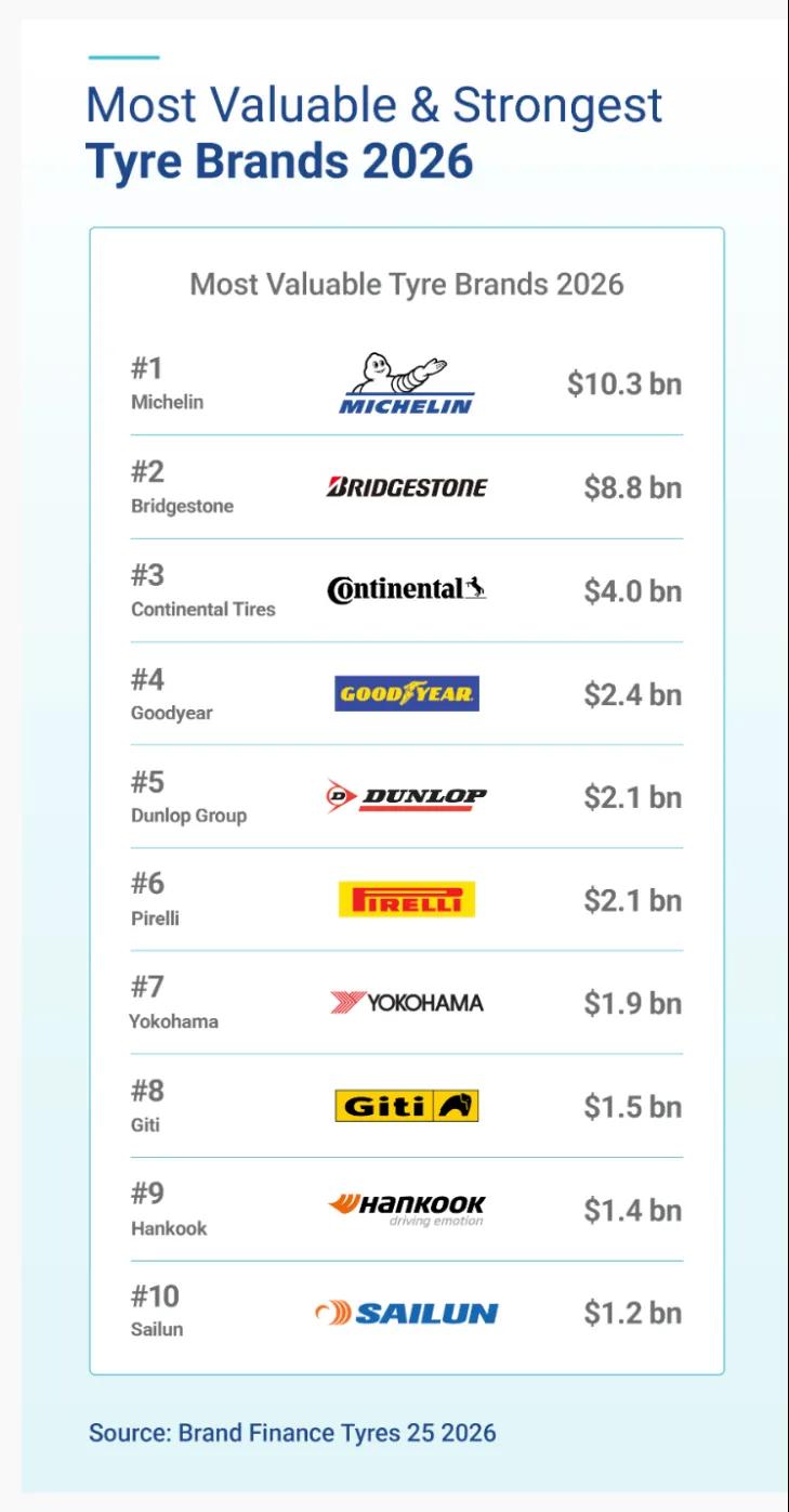 赛轮品牌价值破12亿美元,再登全球前十!(图1) 赛轮品牌价值破12亿美元,再登全球前十!(图1)