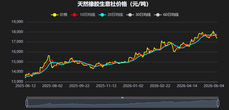 天然橡胶同比涨30% 短期震荡中长期仍有上涨动能(图2)