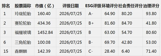 4家轮胎企业获得伦交所ESG评级(图1)