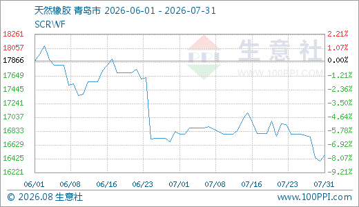 7月下旬以来国内天然橡胶市场震荡走弱(图1) 7月下旬以来国内天然橡胶市场震荡走弱(图1)