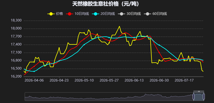 7月下旬以来国内天然橡胶市场震荡走弱(图2) 7月下旬以来国内天然橡胶市场震荡走弱(图2)