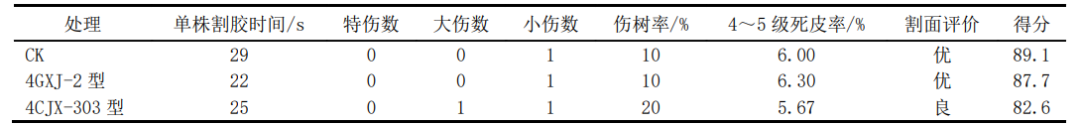 便携式电动胶刀与人工割胶效果评价(图5)