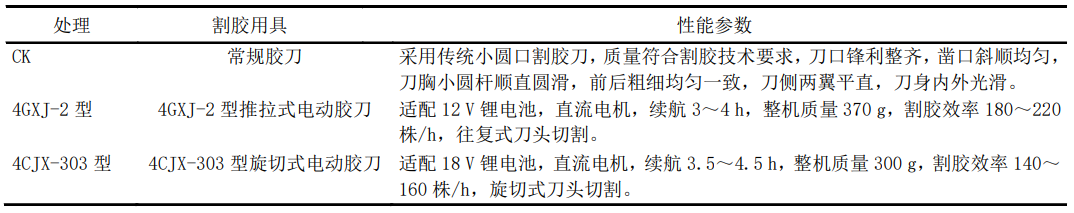 便携式电动胶刀与人工割胶效果评价(图2)