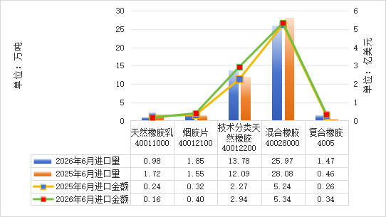 2026年6月我国天然橡胶进口情况简报(图2) 2026年6月我国天然橡胶进口情况简报(图2)