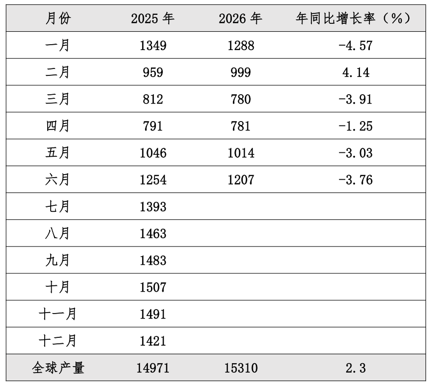 2026年6月全球天然橡胶市场运行情况及主要产销国动态(图1) 2026年6月全球天然橡胶市场运行情况及主要产销国动态(图1)