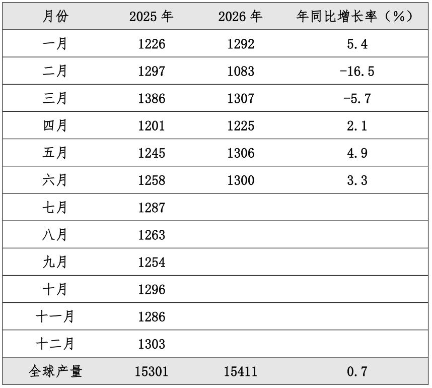 2026年6月全球天然橡胶市场运行情况及主要产销国动态(图2)