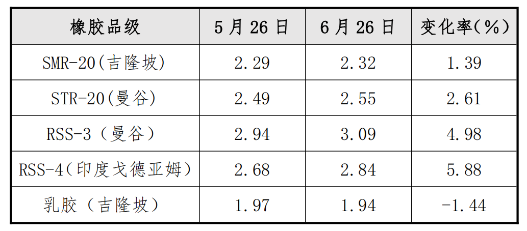 2026年6月天然橡胶市场行情回顾与解读(图1)