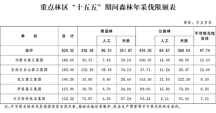 国务院办公厅关于重点林区“十五五”期间森林年采伐限额的复函(图1)