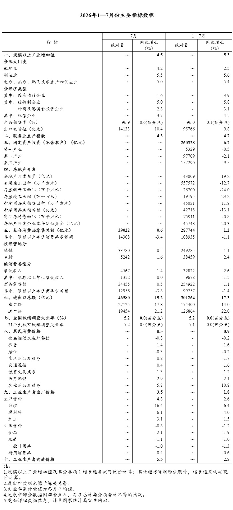 1—7月份国民经济保持总体平稳、向新向优发展态势(图1) 1—7月份国民经济保持总体平稳、向新向优发展态势(图1)