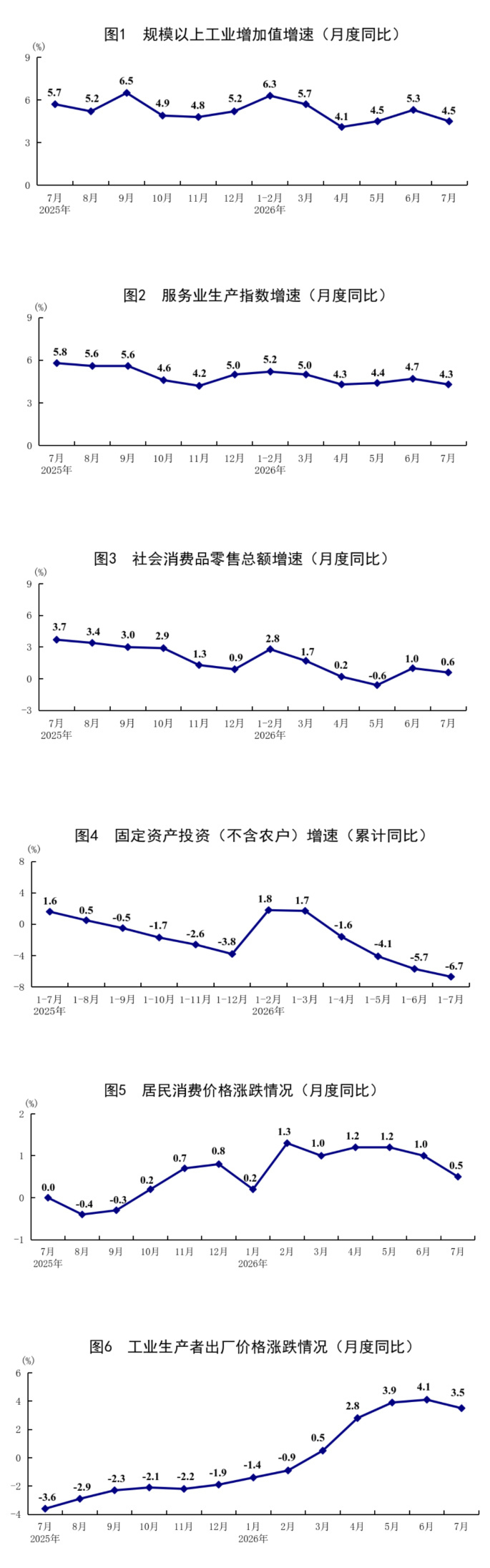 1—7月份国民经济保持总体平稳、向新向优发展态势(图2) 1—7月份国民经济保持总体平稳、向新向优发展态势(图2)