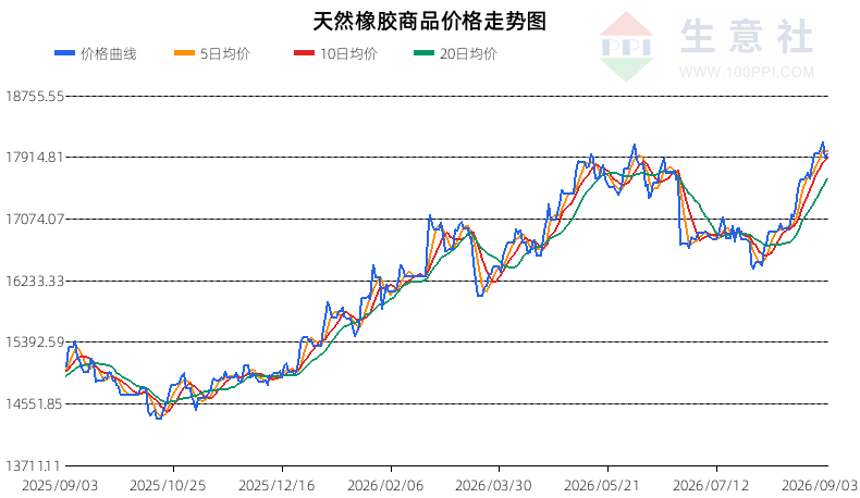 2026年9月4日天然橡胶行情观点:短期维持震荡(图1) 2026年9月4日天然橡胶行情观点:短期维持震荡(图1)