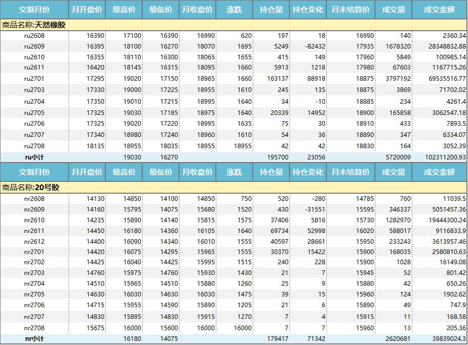 上期所：天然橡胶价格月报（2026年8月）(图1)