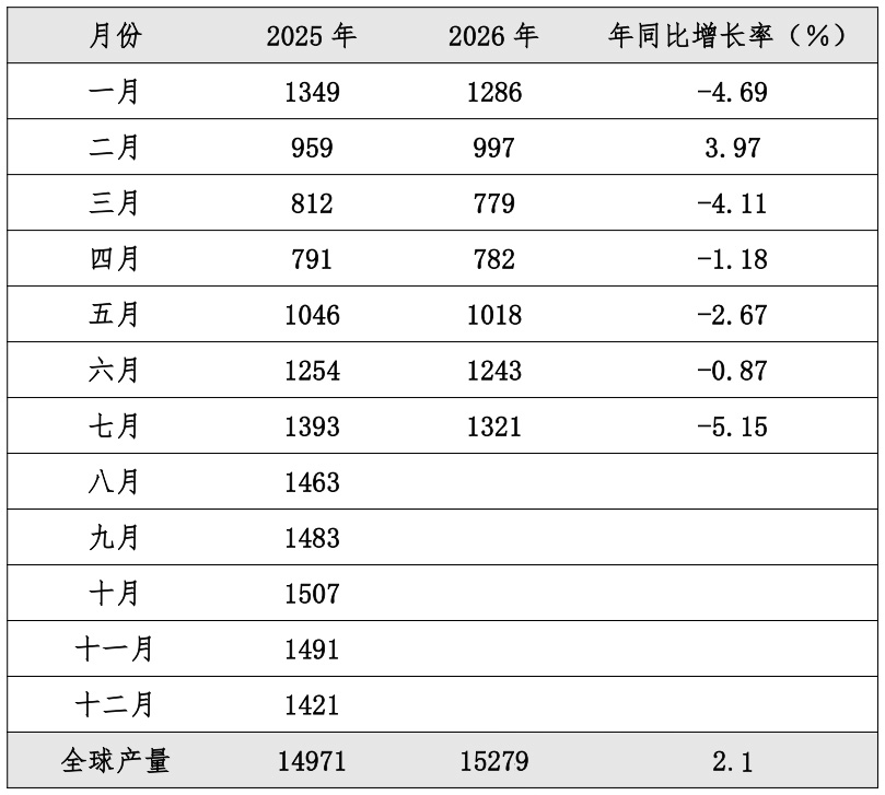 全球橡胶动态 | 2026年7月全球天然橡胶市场运行情况及主要产销国动态(图1) 全球橡胶动态 | 2026年7月全球天然橡胶市场运行情况及主要产销国动态(图1)