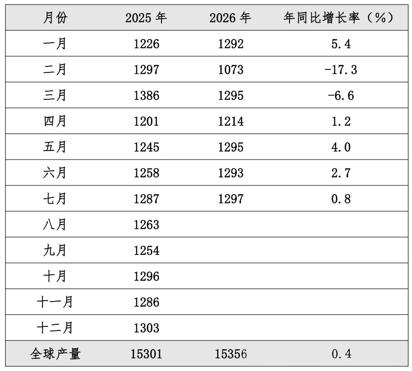 全球橡胶动态 | 2026年7月全球天然橡胶市场运行情况及主要产销国动态(图2) 全球橡胶动态 | 2026年7月全球天然橡胶市场运行情况及主要产销国动态(图2)
