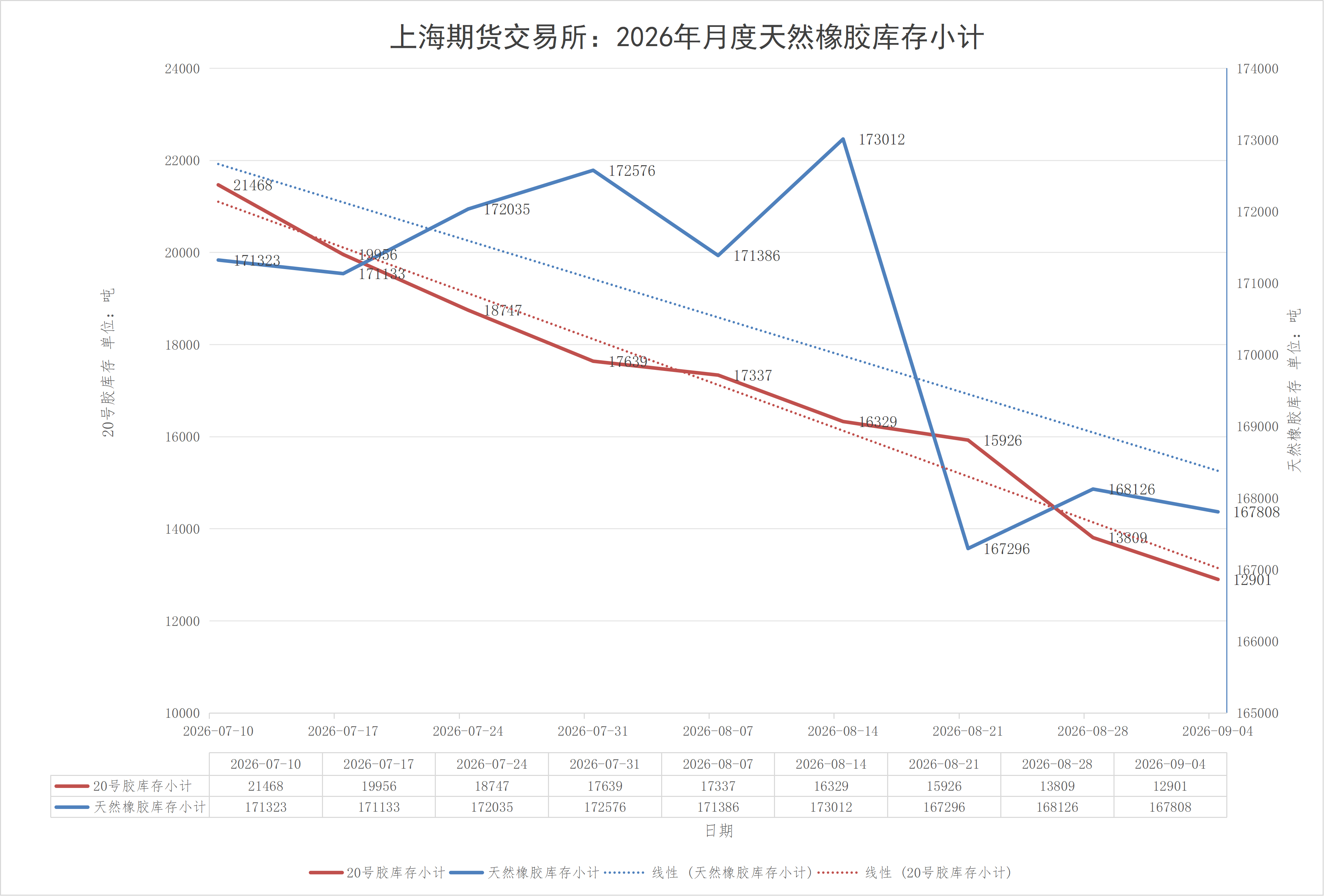 上期所:2026年月度天然橡胶库存小计(数据更新至9月4日)(图1) 上期所:2026年月度天然橡胶库存小计(数据更新至9月4日)(图1)
