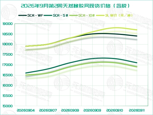 橡胶现货:冲高回落 倒 V 运行(图1) 橡胶现货:冲高回落 倒 V 运行(图1)