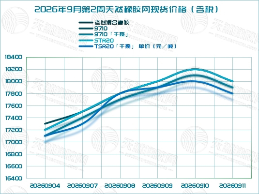 橡胶现货:冲高回落 倒 V 运行(图2) 橡胶现货:冲高回落 倒 V 运行(图2)