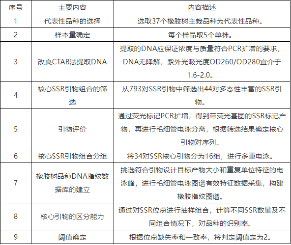 农业行业标准《橡胶树品种鉴定 SSR分子标记法》宣贯解读(图1) 农业行业标准《橡胶树品种鉴定 SSR分子标记法》宣贯解读(图1)
