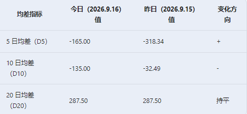 2026年9月17日天然橡胶行情观点:震荡整理(图1) 2026年9月17日天然橡胶行情观点:震荡整理(图1)