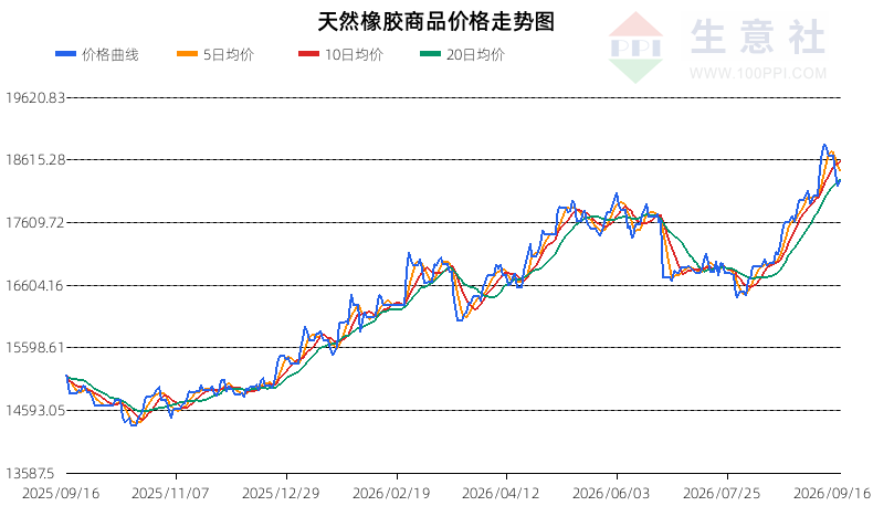 2026年9月17日天然橡胶行情观点:震荡整理(图2) 2026年9月17日天然橡胶行情观点:震荡整理(图2)