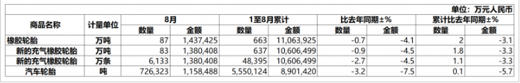 中国前8个月轮胎出口量同比增长2%(图1)