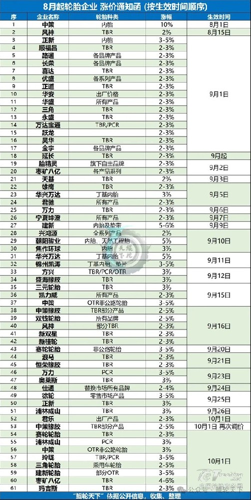 60余家轮胎厂上调价格,第三波涨价潮仍在持续(图1) 60余家轮胎厂上调价格,第三波涨价潮仍在持续(图1)
