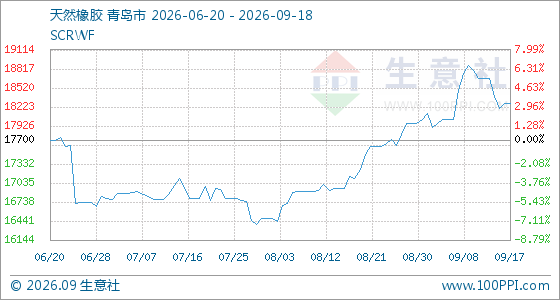 9月18日生意社天然橡胶基准价为18283.33元/吨(图1)