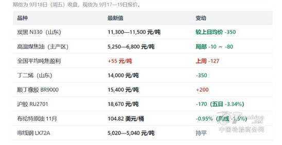 炭黑价格回落,轮胎原材料迎来首次集中回调(图1) 炭黑价格回落,轮胎原材料迎来首次集中回调(图1)