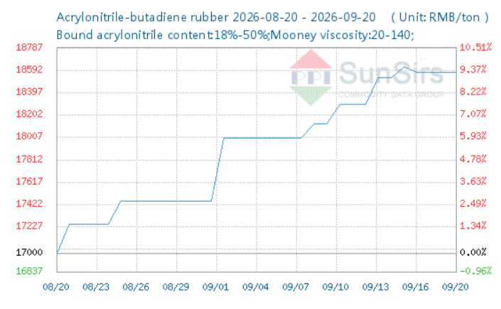 SunSirs：对中国8月丁腈橡胶出口额月度下降趋势的分析(图2)