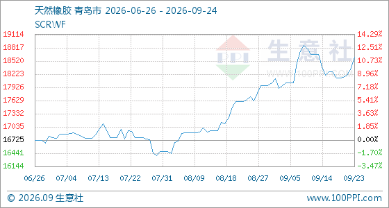 9月24日生意社天然橡胶基准价为18600.00元/吨(图1)